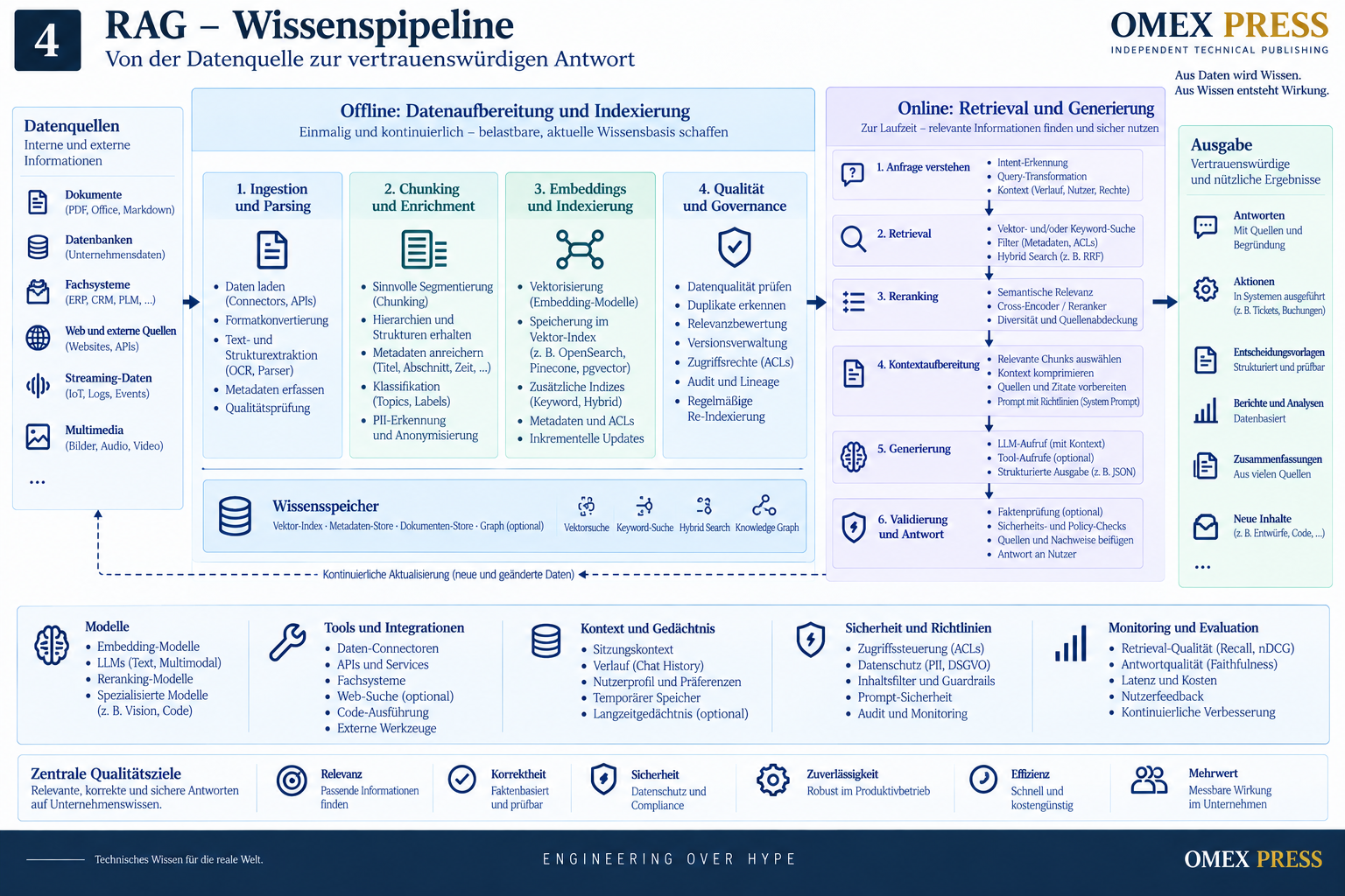 RAG-Wissenspipeline von Datenquellen über Verarbeitung, Retrieval und Kontextbildung bis zur generierten und evaluierten Antwort.